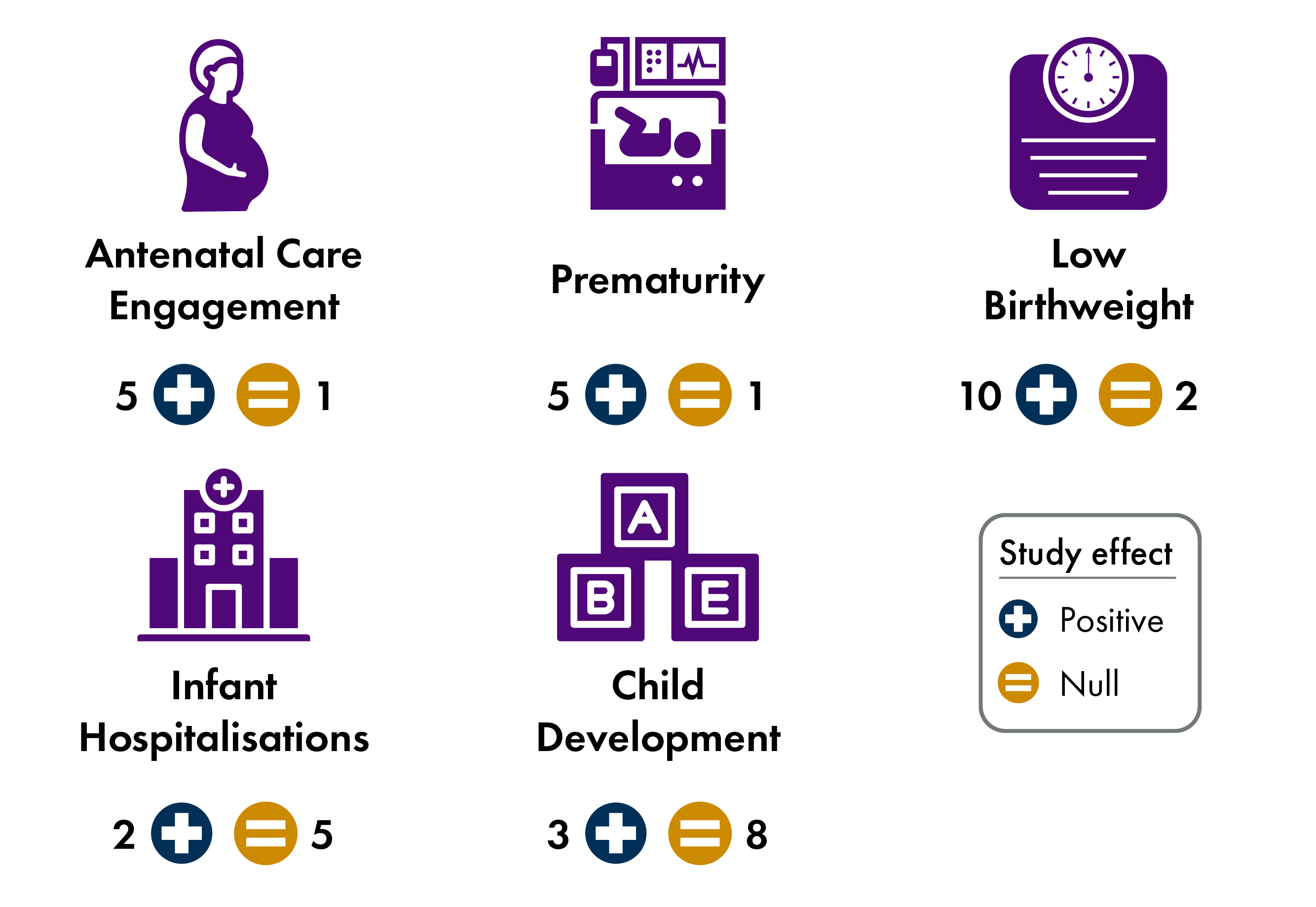 Graphic summarising impact of 27 studies. 5 studies found positive effects on antenatal care and engagement. Other positive effects were: prematurity - 5 studies, low birthweight - 10 studies, infant hospitalisations - 2 studies and child development - 3 studies.
